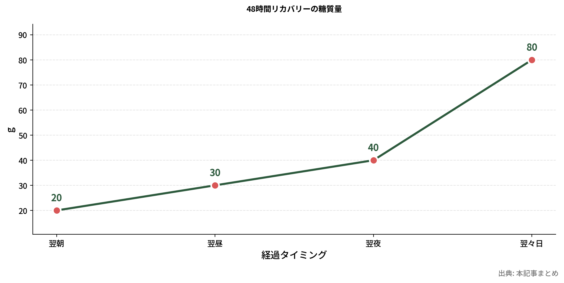48時間で糖質量を戻す折れ線グラフ