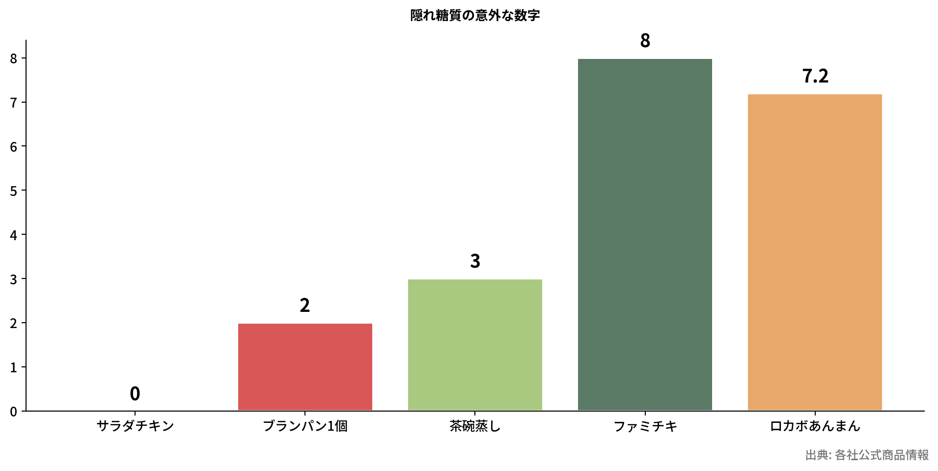 隠れ糖質食品の糖質量比較グラフ