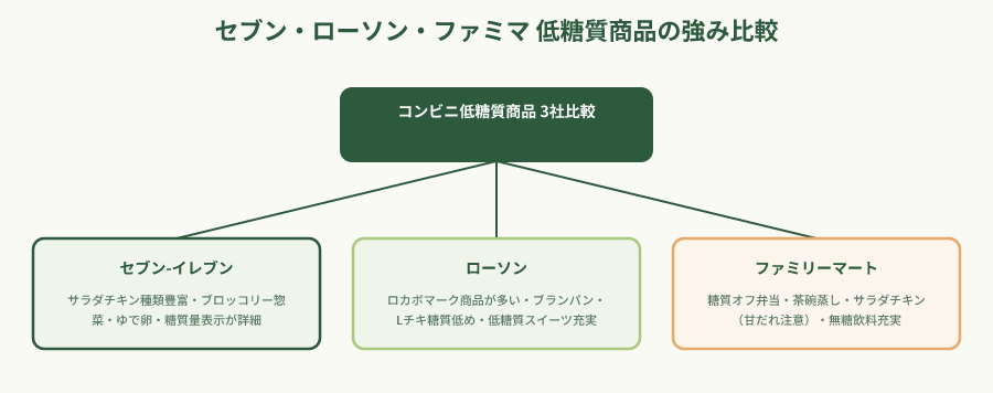 3社コンビニの低糖質商品比較階層図