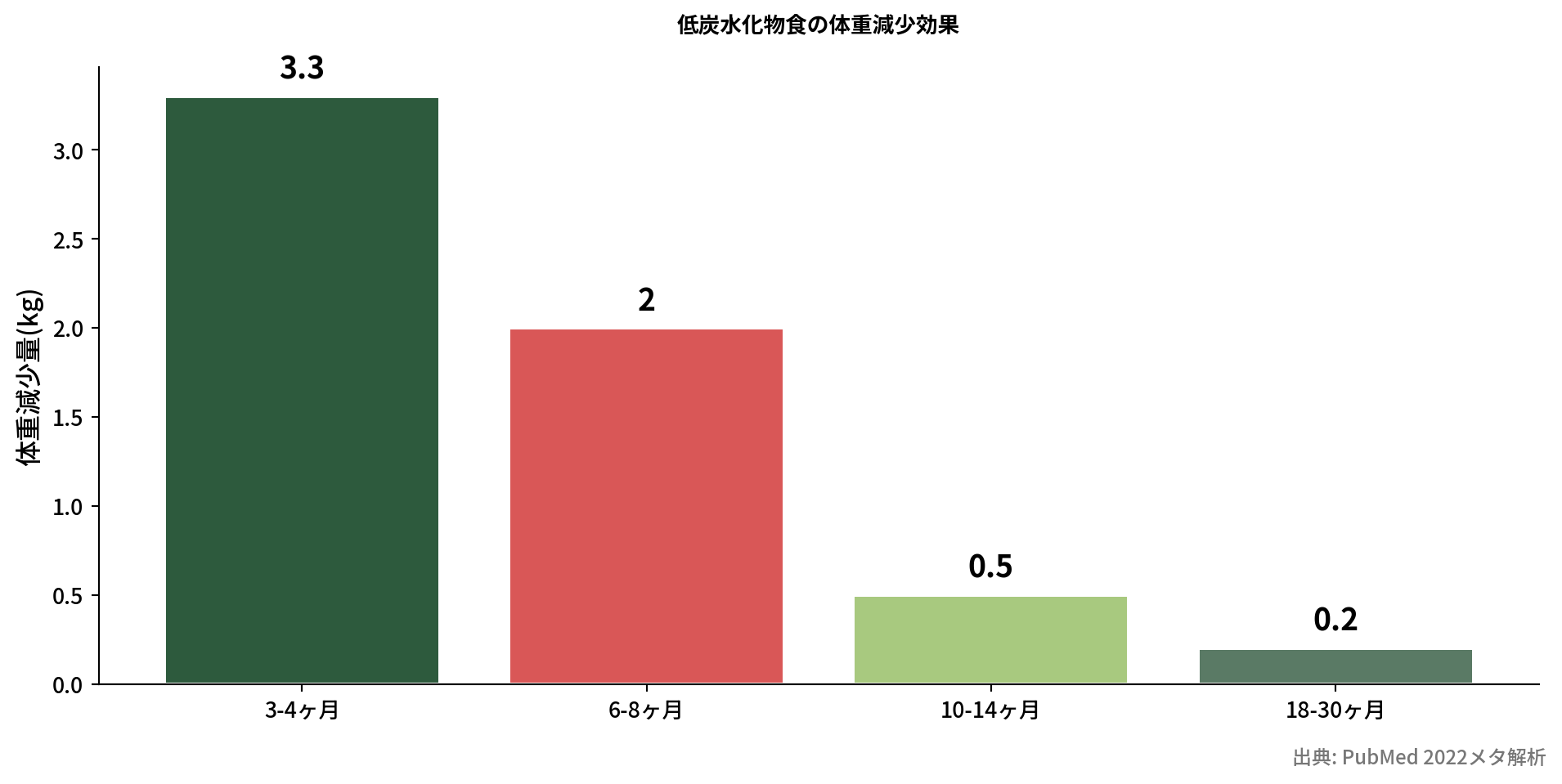 期間別の体重減少効果の棒グラフ