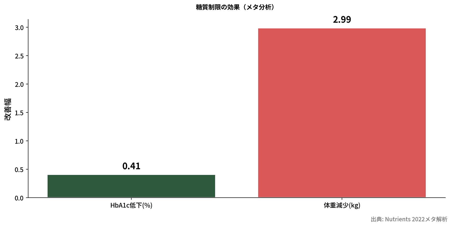 糖質制限の効果を示す棒グラフ