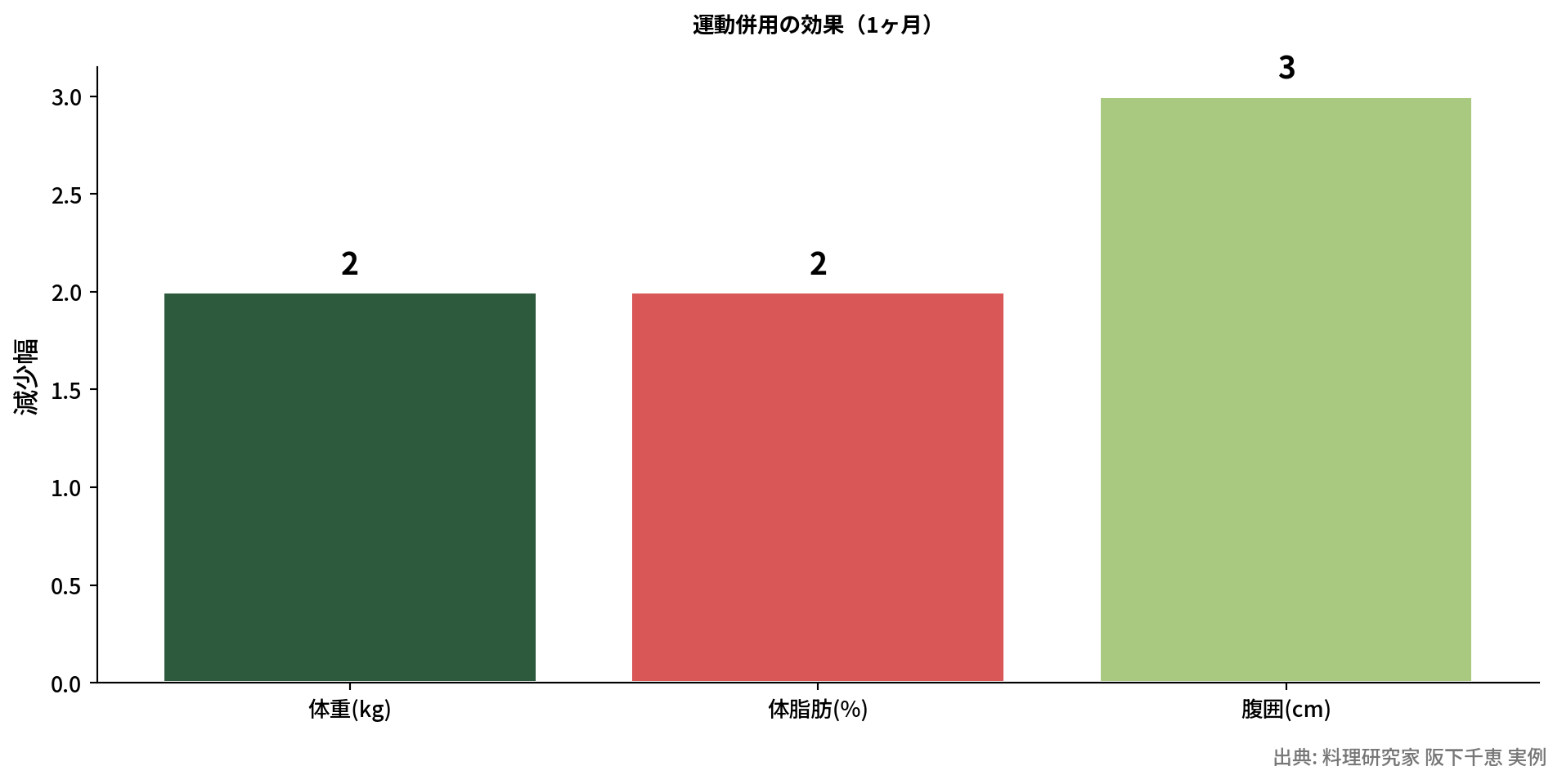 運動併用1ヶ月の変化を示す棒グラフ
