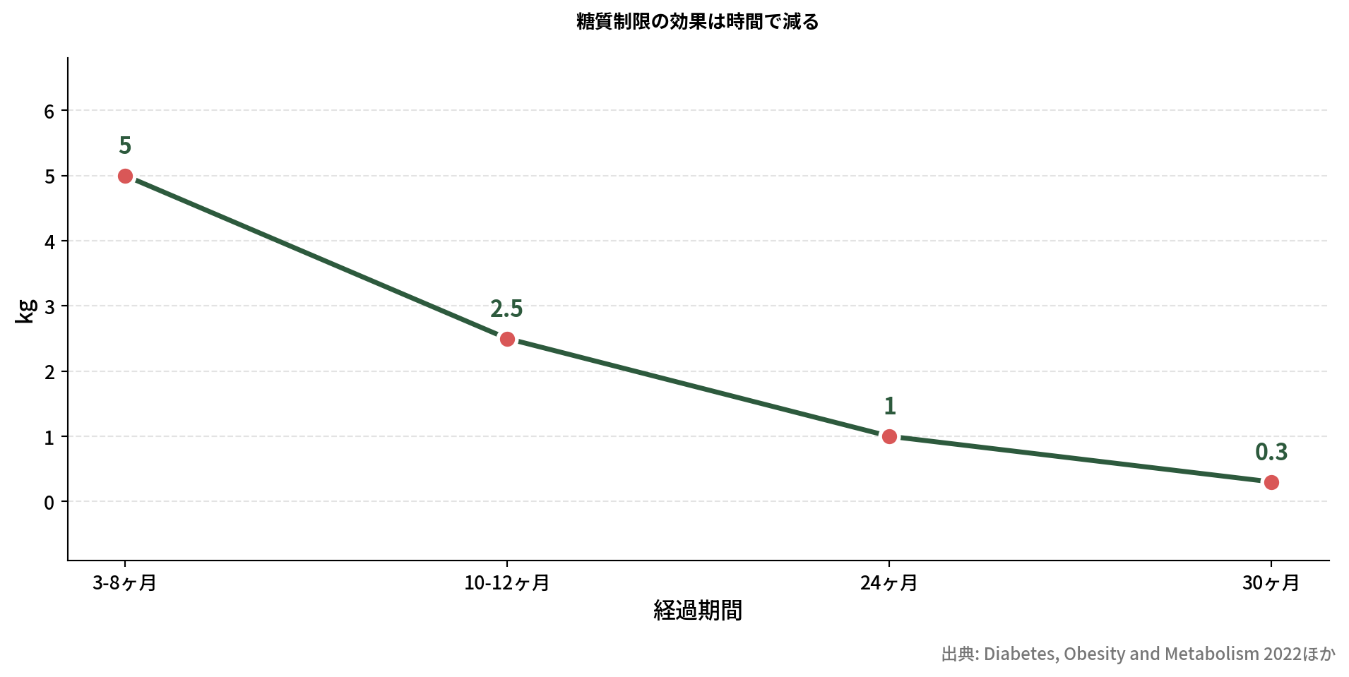 糖質制限の長期効果推移グラフ