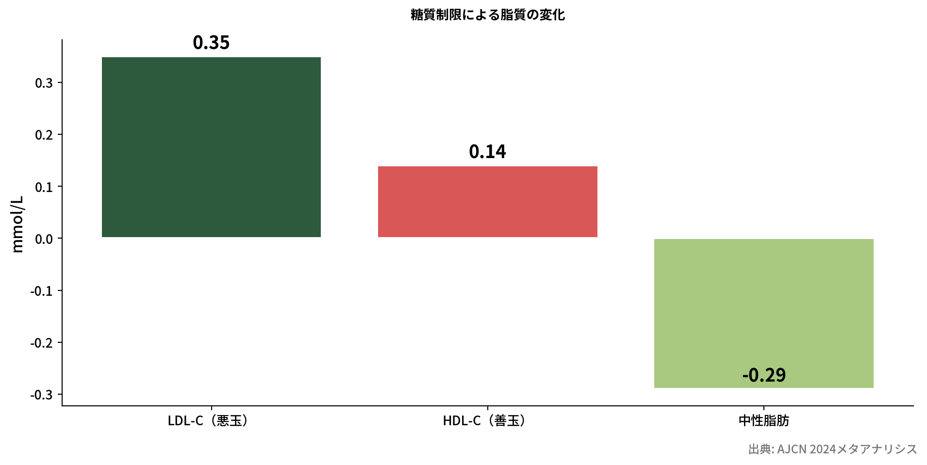 糖質制限の脂質変化グラフ