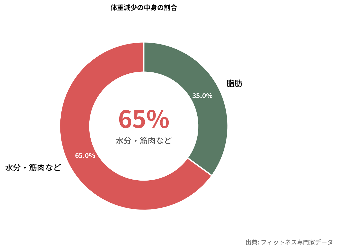 体重減少の内訳円グラフ