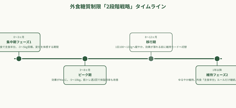 糖質制限外食2段階戦略のタイムライン