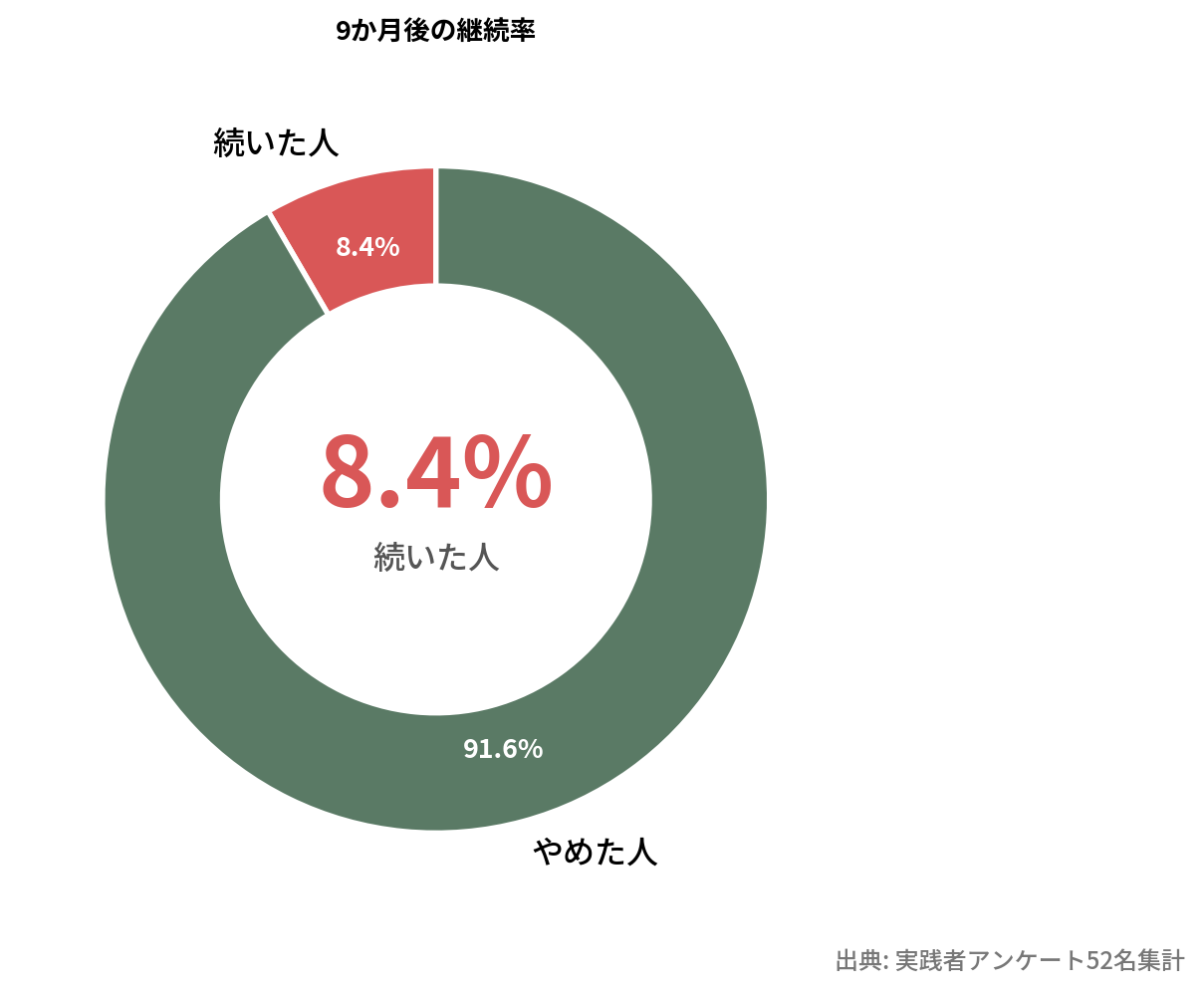 糖質制限の継続率の円グラフ