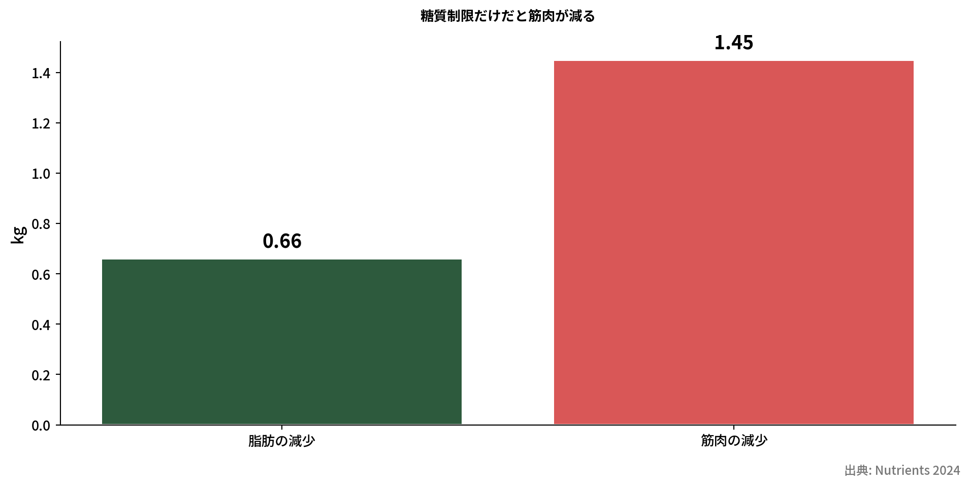 脂肪量と筋肉量の減少比較棒グラフ
